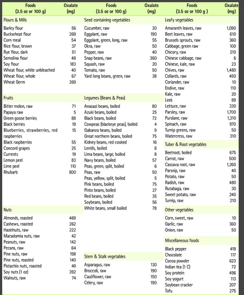 Foods High In Oxalates