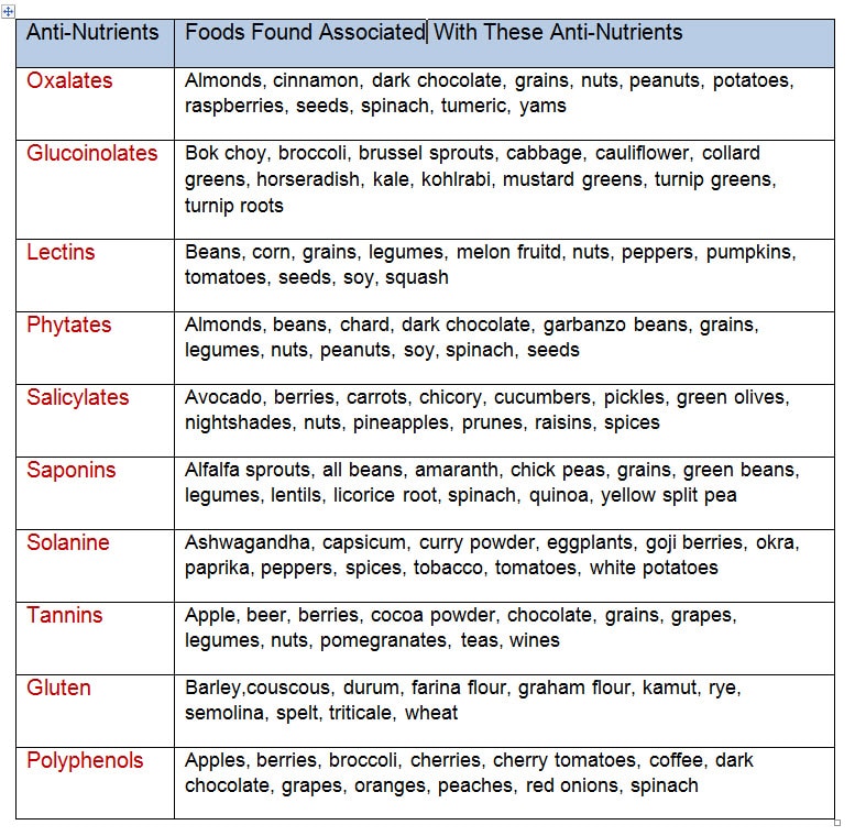 Anti-Nutrient Chart