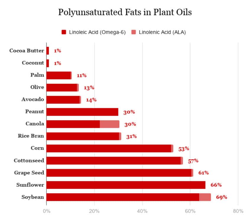 Toxic seed oils chart