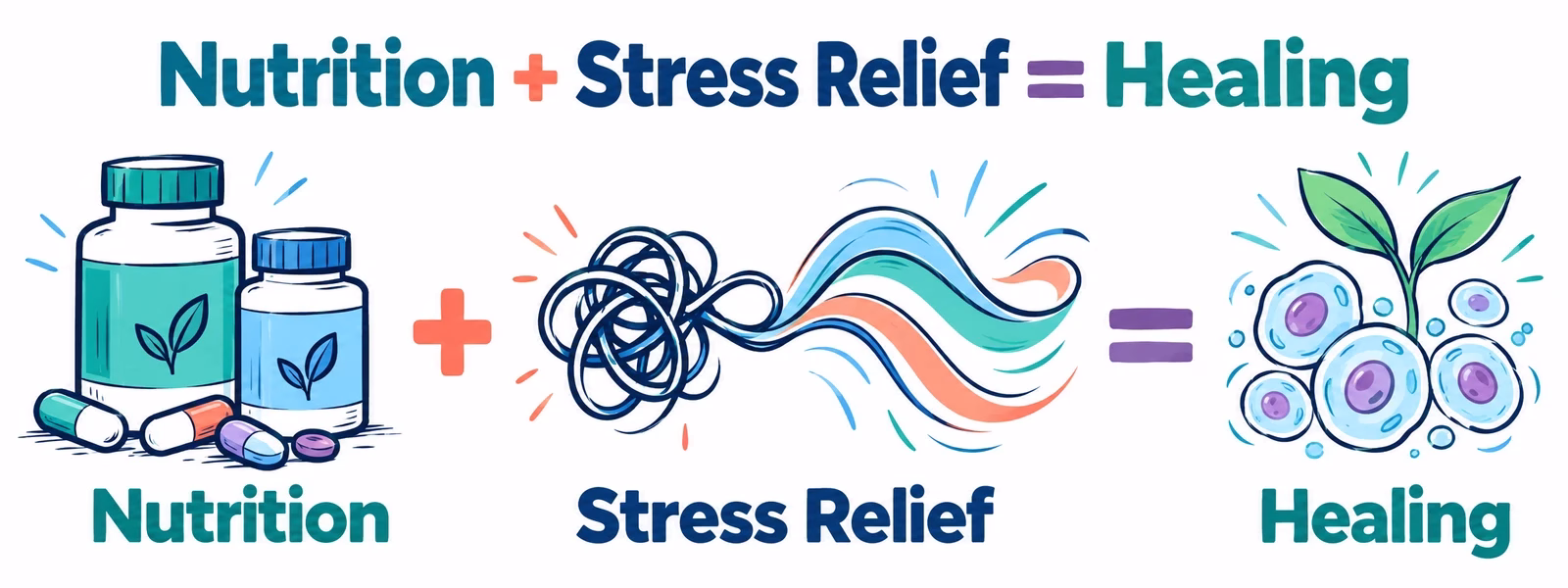 Nutrition plus stress relief equals healing; nutrition illustrated with supplement bottles and capsules